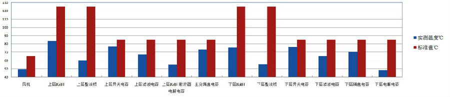 溫度實測數(shù)據(jù)